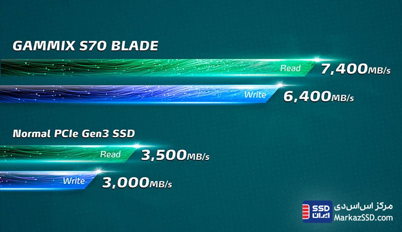 PCIe Gen4، اس‌اس‌دی اینترنال XPG GAMMIX S70 BLADE